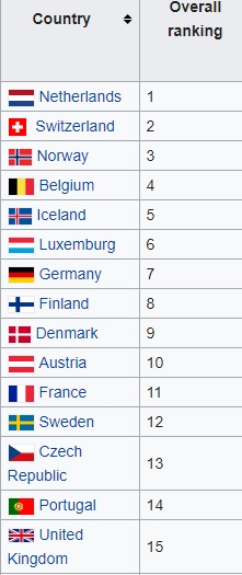 Britain Does Not Rank Well in the Euro Health Consumer Index (EHCI)