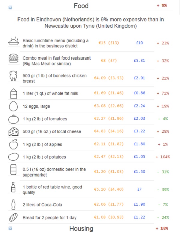 Food Costs in Eindhoven Vs. Food Costs in Newcastle-upon-Tyne