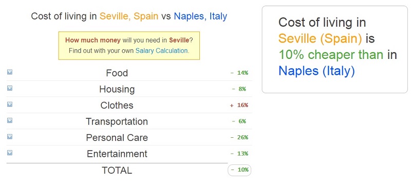 Seville Vs. Naples: Which City is the Cheapest to Visit? The Answer is Seville.
